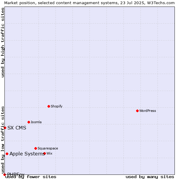 Market position of Apple Systems vs. SX CMS vs. PHPFox