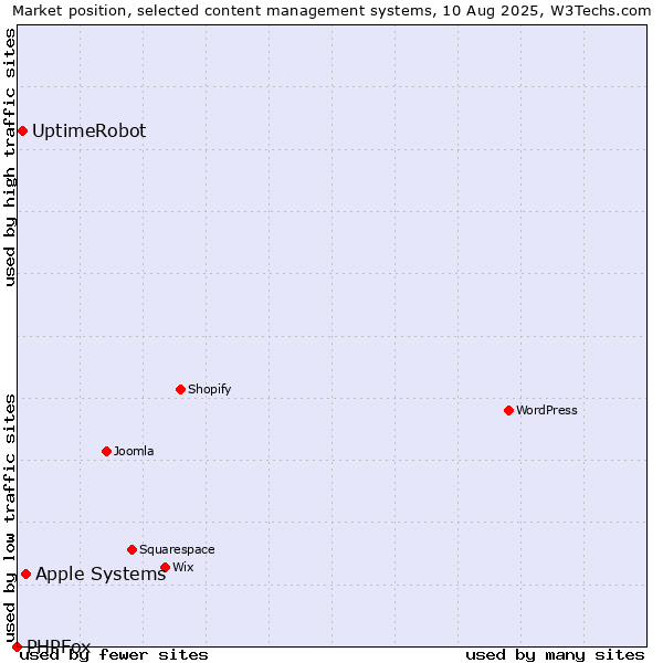 Market position of Apple Systems vs. UptimeRobot vs. PHPFox