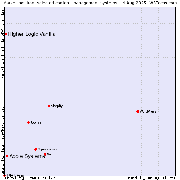 Market position of Apple Systems vs. Higher Logic Vanilla vs. PHPFox