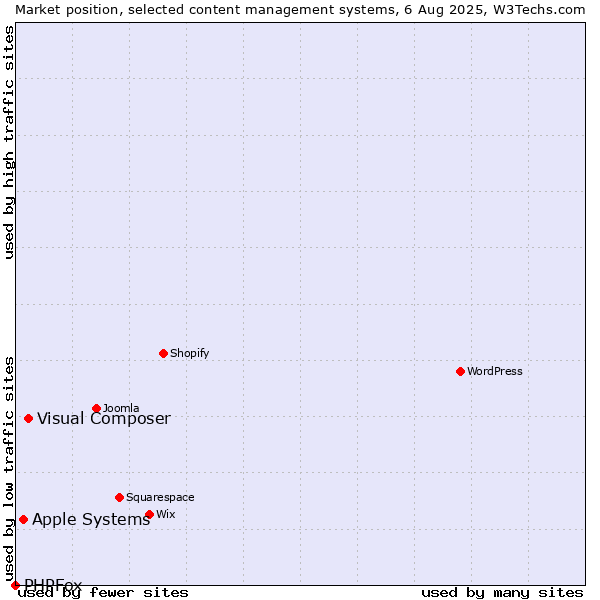 Market position of Visual Composer vs. Apple Systems vs. PHPFox