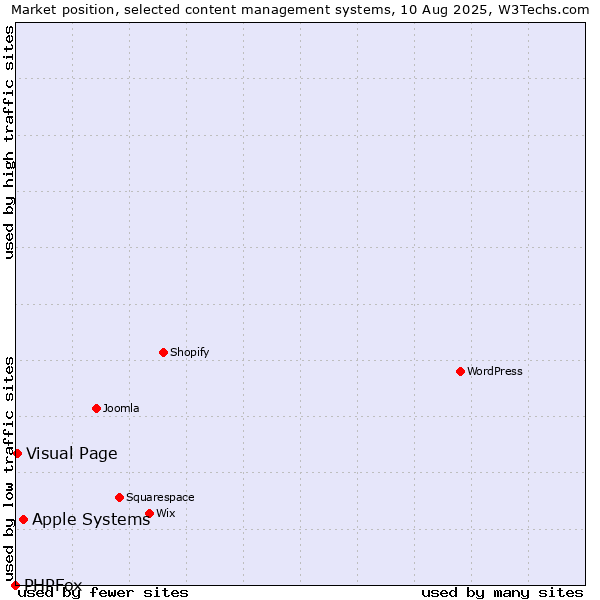 Market position of Apple Systems vs. Visual Page vs. PHPFox