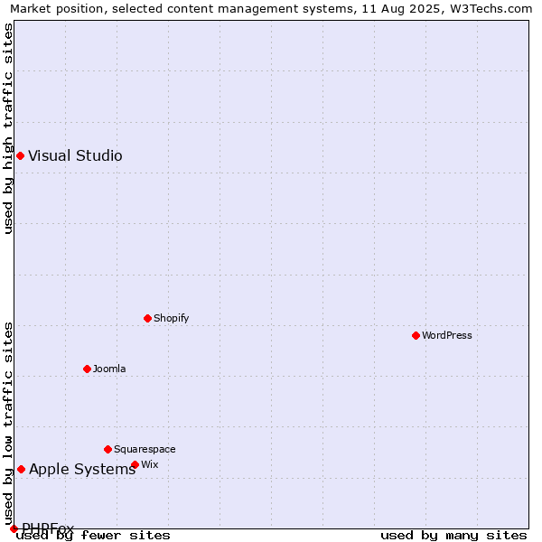 Market position of Apple Systems vs. Visual Studio vs. PHPFox
