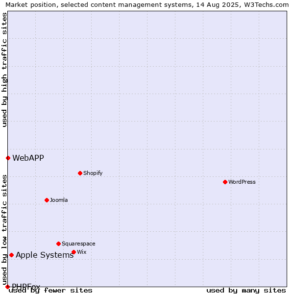 Market position of Apple Systems vs. WebAPP vs. PHPFox