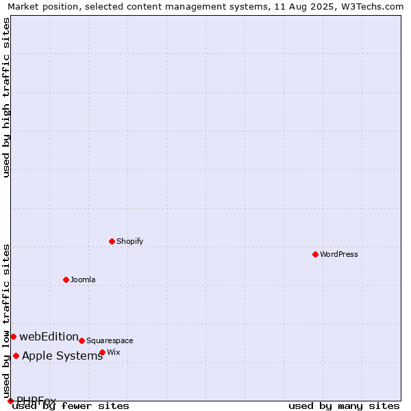 Market position of Apple Systems vs. webEdition vs. PHPFox