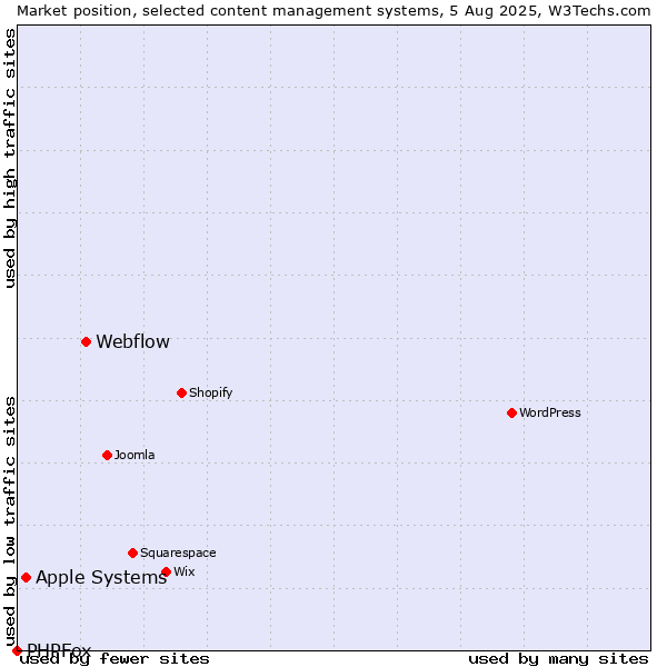 Market position of Webflow vs. Apple Systems vs. PHPFox