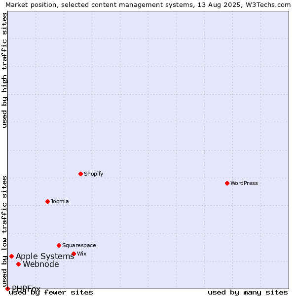 Market position of Webnode vs. Apple Systems vs. PHPFox