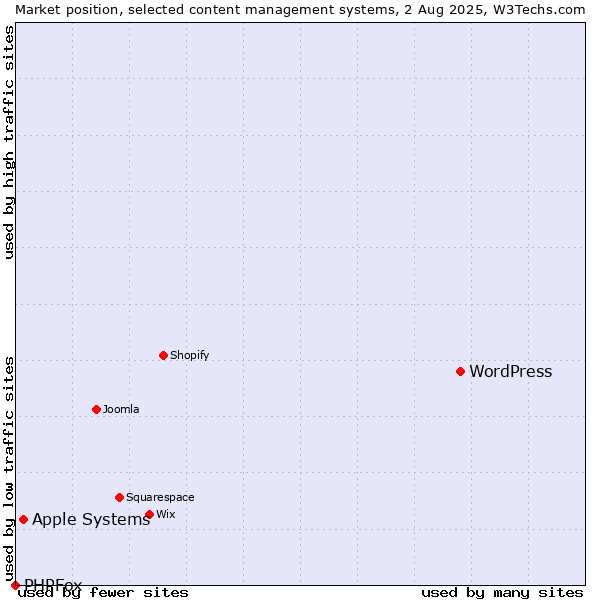 Market position of WordPress vs. Apple Systems vs. PHPFox