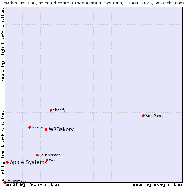 Market position of WPBakery vs. Apple Systems vs. PHPFox