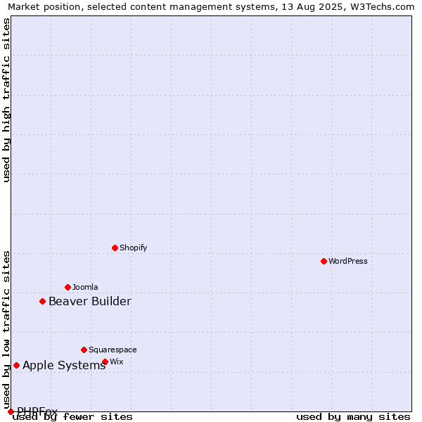 Market position of Beaver Builder vs. Apple Systems vs. PHPFox
