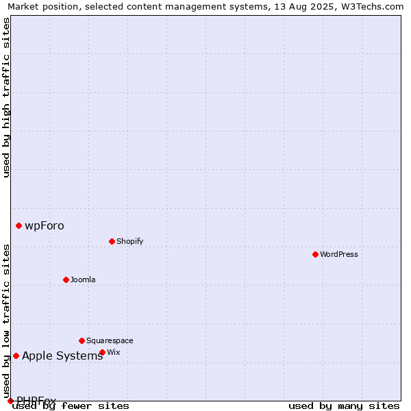 Market position of wpForo vs. Apple Systems vs. PHPFox