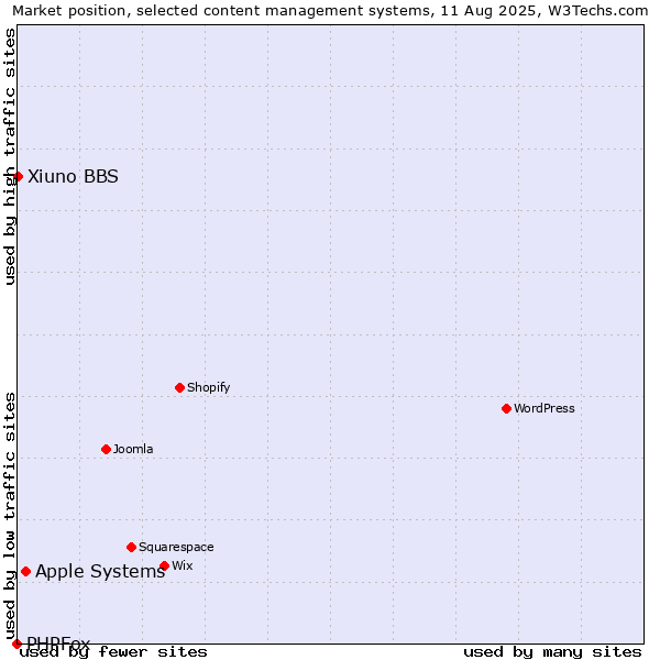 Market position of Apple Systems vs. Xiuno BBS vs. PHPFox