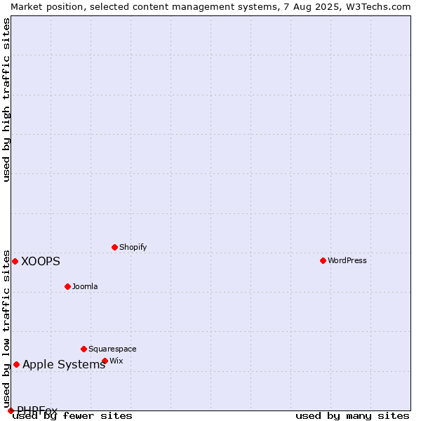 Market position of Apple Systems vs. XOOPS vs. PHPFox