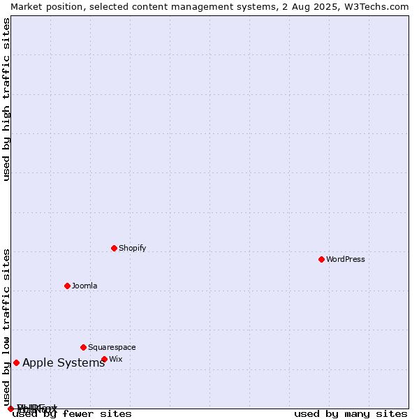 Market position of Apple Systems vs. PHPFox vs. Yo!Kart