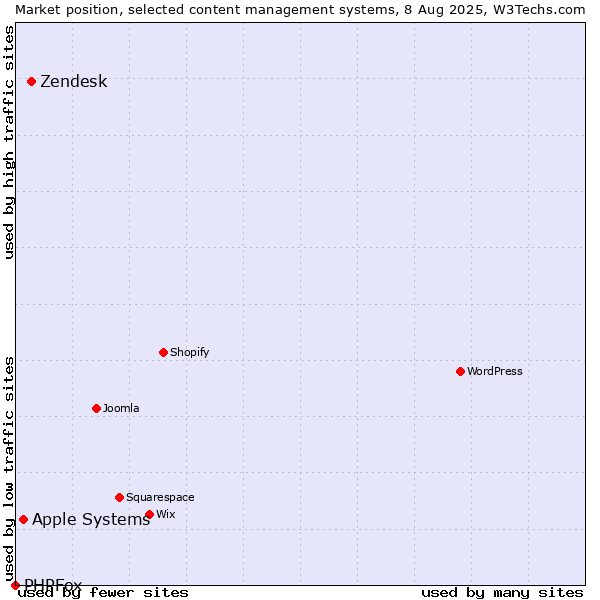Market position of Zendesk vs. Apple Systems vs. PHPFox