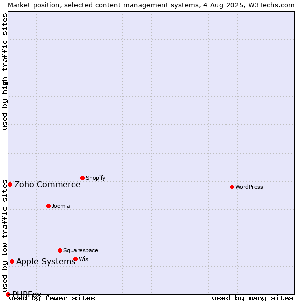 Market position of Apple Systems vs. Zoho Commerce vs. PHPFox