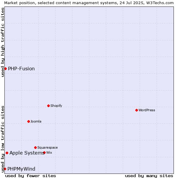 Market position of Apple Systems vs. PHP-Fusion vs. PHPMyWind