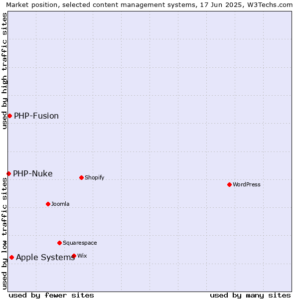 Market position of Apple Systems vs. PHP-Fusion vs. PHP-Nuke