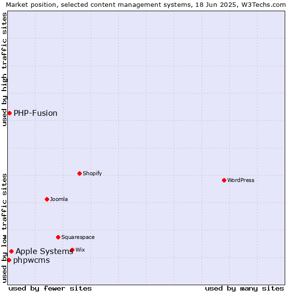 Market position of Apple Systems vs. PHP-Fusion vs. phpwcms