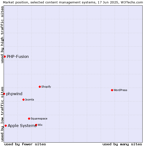Market position of Apple Systems vs. PHP-Fusion vs. phpwind