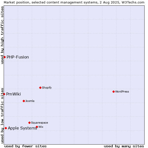 Market position of Apple Systems vs. PHP-Fusion vs. PmWiki
