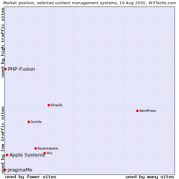 Market position of Apple Systems vs. PHP-Fusion vs. pragmaMx