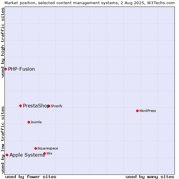 Market position of PrestaShop vs. Apple Systems vs. PHP-Fusion