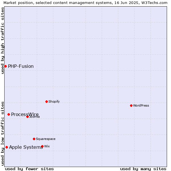 Market position of ProcessWire vs. Apple Systems vs. PHP-Fusion