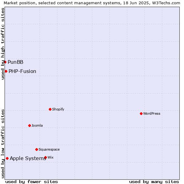 Market position of Apple Systems vs. PHP-Fusion vs. PunBB