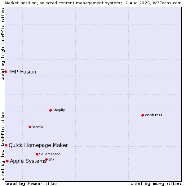 Market position of Apple Systems vs. Quick Homepage Maker vs. PHP-Fusion