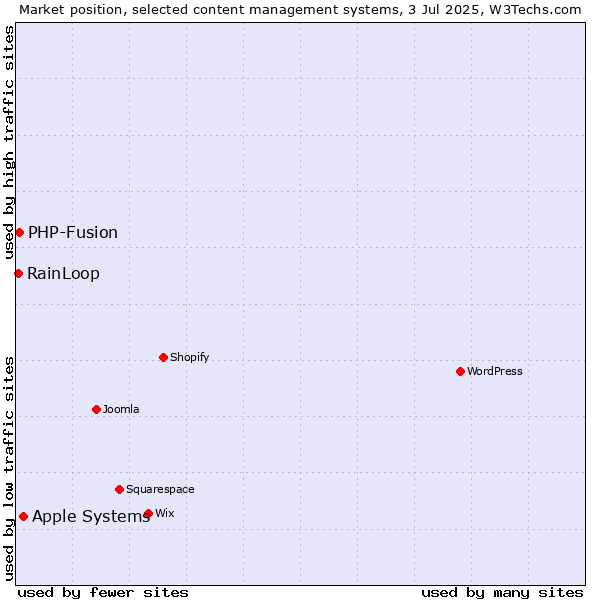 Market position of Apple Systems vs. PHP-Fusion vs. RainLoop