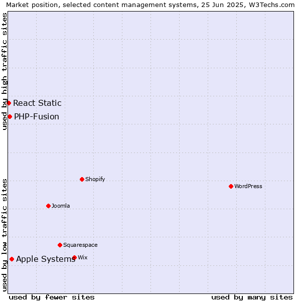 Market position of Apple Systems vs. PHP-Fusion vs. React Static