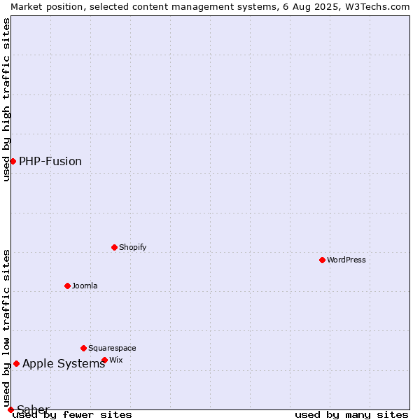 Market position of Apple Systems vs. PHP-Fusion vs. Saber