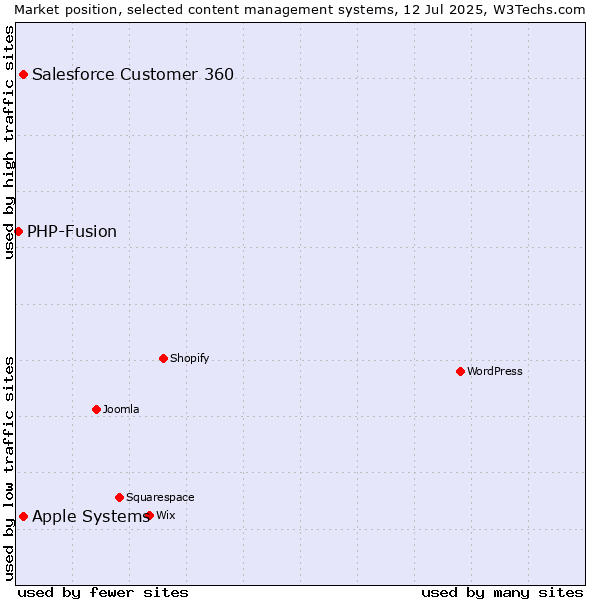 Market position of Apple Systems vs. Salesforce Customer 360 vs. PHP-Fusion
