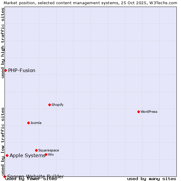 Market position of Apple Systems vs. PHP-Fusion vs. Sapren Website Builder