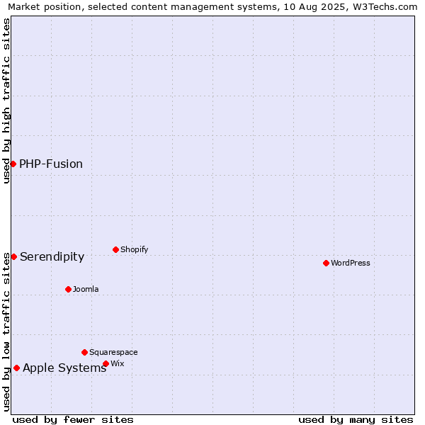 Market position of Apple Systems vs. Serendipity vs. PHP-Fusion