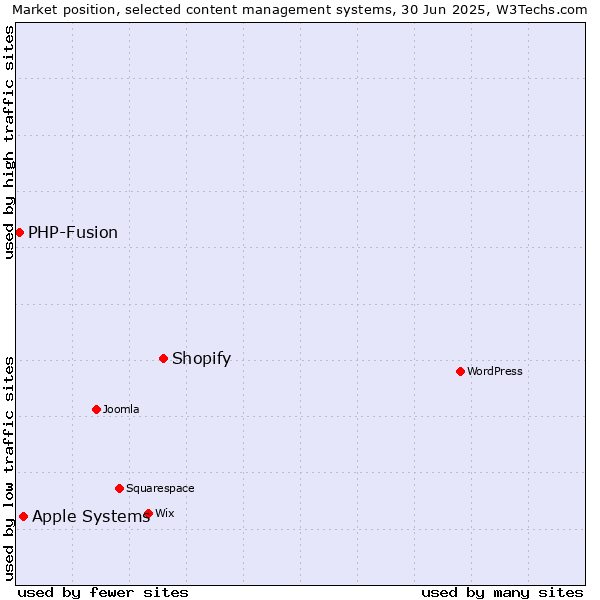 Market position of Shopify vs. Apple Systems vs. PHP-Fusion