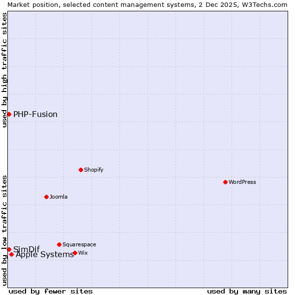 Market position of Apple Systems vs. PHP-Fusion vs. SimDif