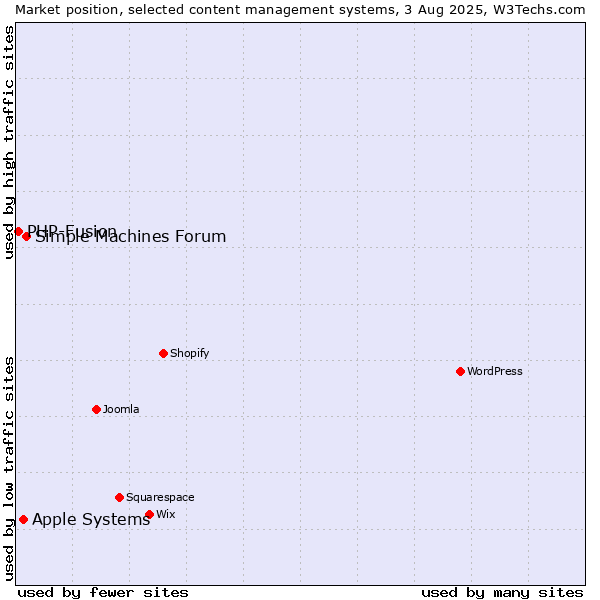 Market position of Simple Machines Forum vs. Apple Systems vs. PHP-Fusion