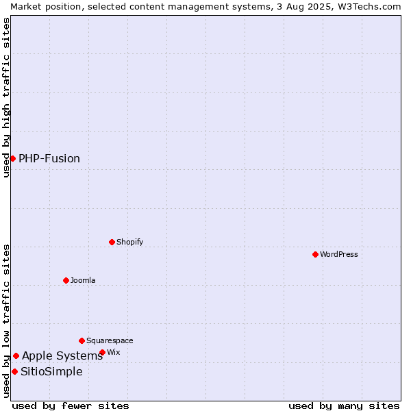 Market position of Apple Systems vs. SitioSimple vs. PHP-Fusion