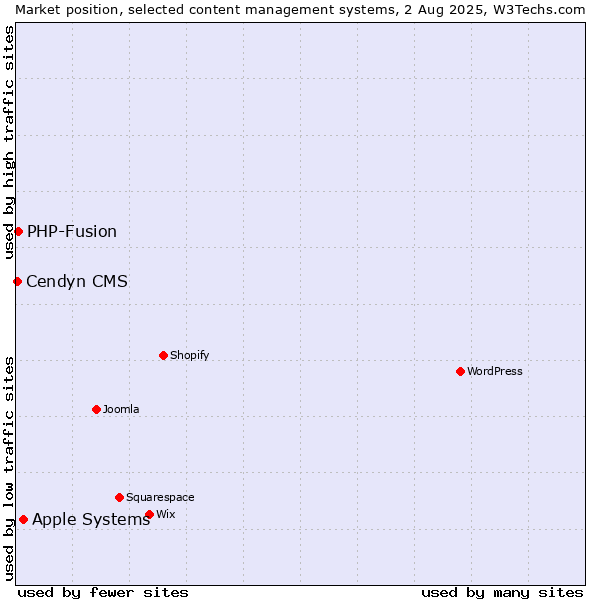 Market position of Apple Systems vs. PHP-Fusion vs. Cendyn CMS