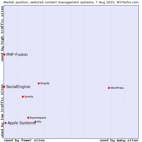 Market position of Apple Systems vs. PHP-Fusion vs. SocialEngine