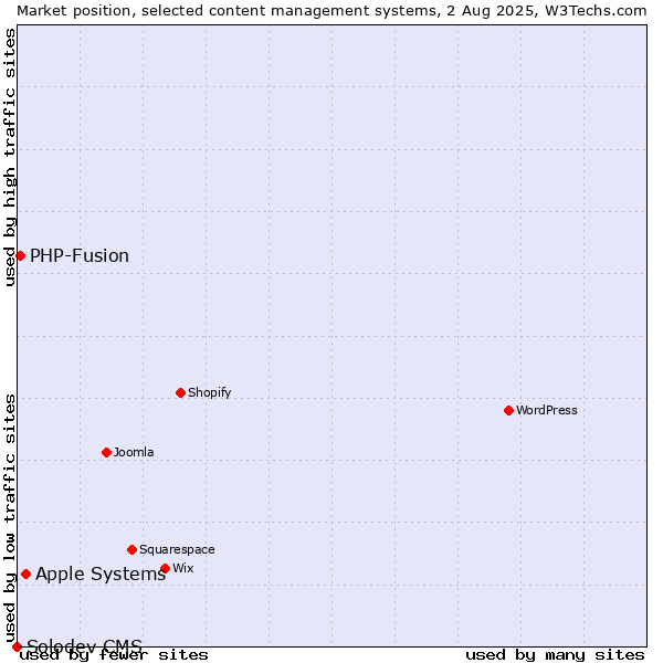 Market position of Apple Systems vs. PHP-Fusion vs. Solodev CMS