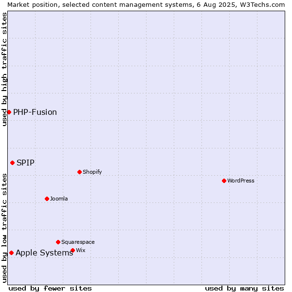 Market position of SPIP vs. Apple Systems vs. PHP-Fusion