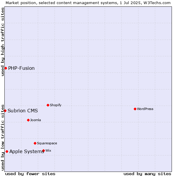 Market position of Apple Systems vs. PHP-Fusion vs. Subrion CMS