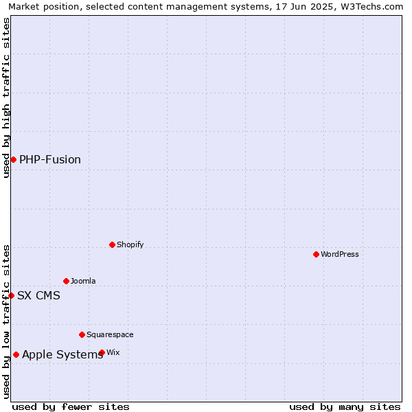 Market position of Apple Systems vs. PHP-Fusion vs. SX CMS