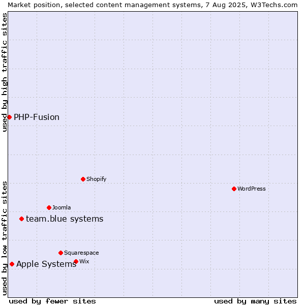 Market position of team.blue systems vs. Apple Systems vs. PHP-Fusion