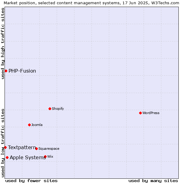 Market position of Apple Systems vs. PHP-Fusion vs. Textpattern