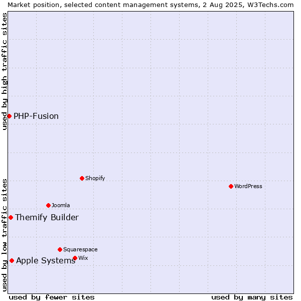 Market position of Apple Systems vs. Themify Builder vs. PHP-Fusion