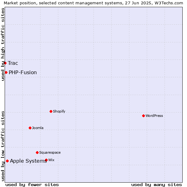 Market position of Apple Systems vs. PHP-Fusion vs. Trac