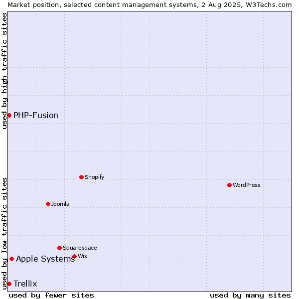 Market position of Apple Systems vs. PHP-Fusion vs. Trellix
